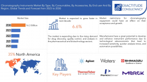 Chromatography Instruments Market