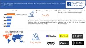3D Print composite materials Market
