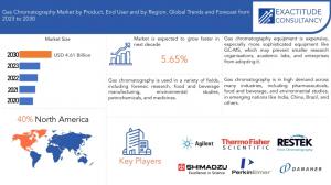 Gas Chromatography Market