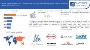 Ceramic Adhesives Market