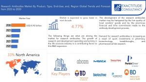 Research Antibodies Market
