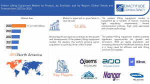 Patient Lifting Equipment Market
