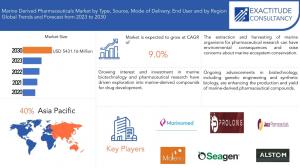 Marine-derived Pharmaceuticals Market