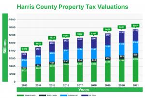 Property in Harris County was worth $687 billion in total in 2021 compared to $379 billion in 2013.