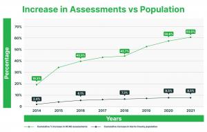 Estimates for several property kinds have been provided for Harris County, with single-family values making up the largest percentage of all property types at 46%.