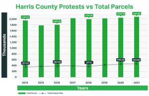 Remarkably, the Harris Central Appraisal District has grown at an 81% rate of increase in the value of taxable property, while the population has grown at a pace of 9%.