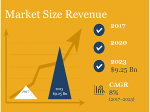 Hearing Aids Market Size in Revenue