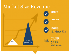 Secure File Transfer Market - Market Size in Revenue, Market Share, Growth Forecast 2023