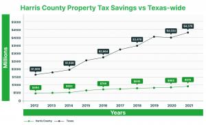 From 2012 to 2021, property tax savings in Harris County increased by 52%, compared to a state-wide increase of 109%.