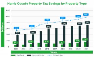 The Harris County property tax savings for different property kinds have been assessed, with residential homeowners having a 94% rise from $93.5 million in 2012 to 181.9 million in 2021.