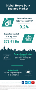 Heavy Duty Engines Market Report 2023 – Market Size, Trends, And Global Forecast 2023-2032