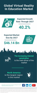 Virtual Reality In Education Market Report 2023 – Market Size, Trends, And Global Forecast 2023-2032