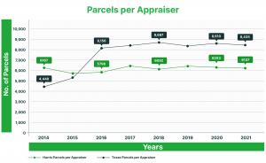 In 2021, Harris Central Appraisal District had a ratio of 2,832 tax parcels per employee, contrasting with the statewide average of 4,413 tax parcels per appraiser.