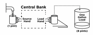 Illustration of a central banking approach used by Switching Battery system where merely 2 one pint glasses can fill a one gallon load by switching quickly.