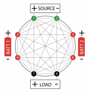 The image of K8 graph is used to describe the benefits of independent control of the positive and negative nodes of the batteries, solar and load to enable flexible connection for higher efficiency