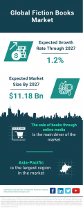 Fiction Books Market Size, Share, Revenue, Trends And Drivers For 2024-2033