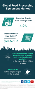 Feed Processing Equipment Market Report 2024