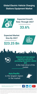 Electric Vehicle Charging Stations Equipment Market Report 2024 – Market Size, Trends, And Global Forecast 2024-2033