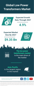 Low Power Transformers Market Report 2024 – Market Size, Trends, And Global Forecast 2024-2033