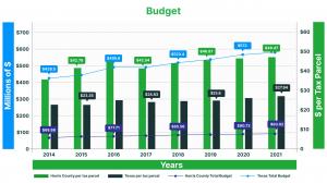 Harris Central Appraisal District boasts the highest statewide budget among all other appraisal districts, totaling $93 million.