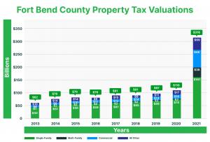 Fort Bend County experienced a 77% increase in property valuation from 2013 to 2021, which is significantly lower compared to the statewide assessment. The statewide assessment, on the other hand, saw a 92% increase over the same time.