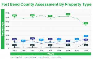 From 2013 to 2021, there has been an overall increase in all property kinds in Fort Bend County. Single-family houses experienced the most significant expansion, with a substantial increase of 67%.
