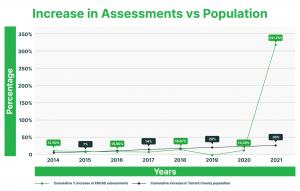 The assessed value of Fort Bend County property, as determined by the Fort Bend Central Appraisal District (FBCAD), had a significant increase of 77%.This exhibits a far higher rate compared to the 38% increase in population observed during the identical 