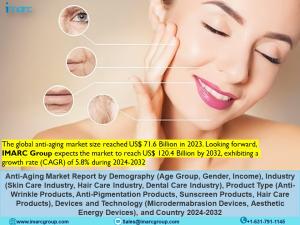 Anti-Aging Market Size to Grow by US$ 120.4 Billion From 2024 to 2032