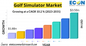 Golf Simulator Market