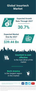 Global Insurtech Market on a Growth Trajectory