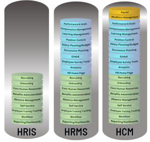 What's Typically Included in HRIS vs HRMS vs HCM?