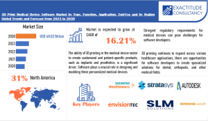 3D Print Medical Device Software Market