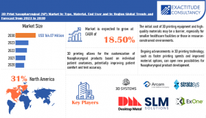 3D Print Nasopharyngeal (NP) Market