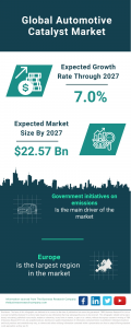 Automotive Catalyst Market Report 2024 – Market Size, Trends, And Global Forecast 2024-2033