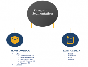 Data Center Market in America -North America & Latin America