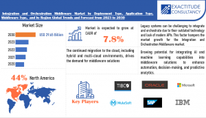 Integration and Orchestration Middleware market