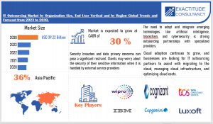 IT Outsourcing Market