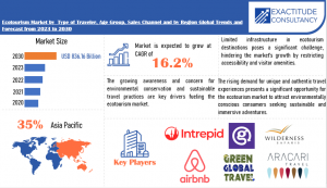 Ecotourism Market