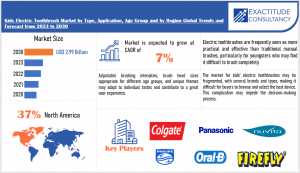 Kids Electric Toothbrush Market