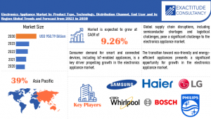 Electronics Appliance Market