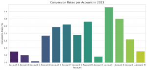 Conversion Rate Data
