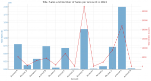 Total Sales and Number of Sales By Account