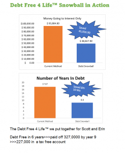 Debt Snowball Method