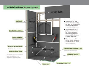 HYDRO-BLOK Shower System