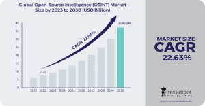 Open Source Intelligence (OSINT) Market Report 2030