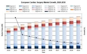Europe Cardiac Surgery Market Surges Due to Minimally Invasive Approaches including Tissue Heart Valves
