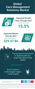 Care Management Solutions Market Size, Share, Revenue, Trends And Drivers For 2024-2033