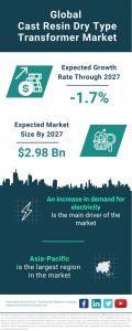 Cast Resin Dry Type Transformer Market Size, Share, Revenue, Trends And Drivers For 2024-2033