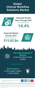 Clinical Workflow Solutions Market Size, Share, Revenue, Trends And Drivers For 2024-2033