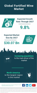 Fortified Wine Market Size, Share, Revenue, Trends And Drivers For 2024-2033